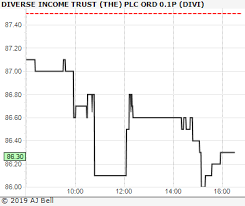 Diverse Income Trust The Divi Chart Shares Magazine