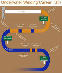 Smoothest Path To An Underwater Welding Career Underwater Welding Welding Careers Welding Schools