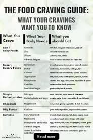 Puregreencoffeebeansforweightloss In 2020 Food Cravings Craving Meanings Cravings Chart