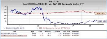 Is Bausch Health Bhc A Great Stock For Value Investors