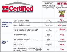 Gresham Roofing And Construction Why Are Warranties Important A New Roof Is A Big Investment Typically Involving Thousands Of Your Hard Earned Dollars And Warranted 25 30 Or 40 Years Or More