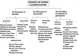 The collection of funds to run the business is also an integral part of financial management that the manager needs. Plus One Business Studies Notes Chapter 8 Sources Of Business Finance A Plus Topper Study Notes Business Studies Business Finance
