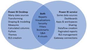As long as they have a power bi license, that is. Comparing Power Bi Desktop And The Power Bi Service Power Bi Microsoft Docs