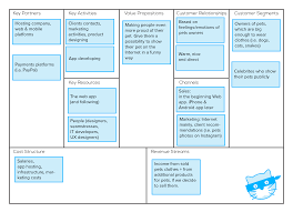 3 Canvases To Visualize Your Business Model Business Model Canvas Business Model Canvas Examples Customer Relationships