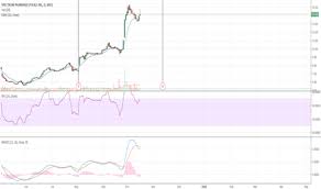 Sppi Stock Price And Chart Nasdaq Sppi Tradingview