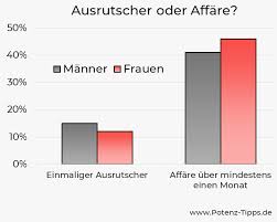 Die studienergebnisse zeigen die überraschenden ergebnisse dieses vergleichs. 10 Statistiken Uber Fremdgehen In Deutschland 2021 Potenz Tipps