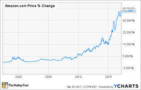 3 great reasons to buy amazon com stock nasdaq