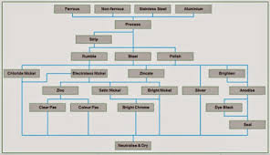 Electroplating Process Electroplating Process Flow Diagram