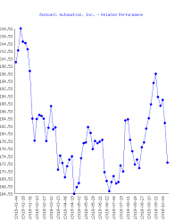 Magna International Inc Mga Stock Performance In 2019