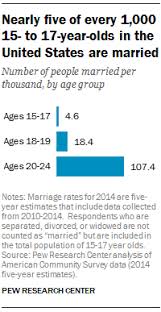Child Marriage Is Rare In U S But Varies By State Pew