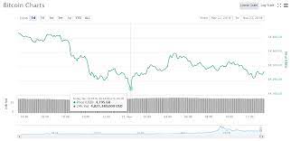 Ofir beigel | last updated: Bitcoin Hits Another Low Bitcoin Cash Is Down Almost 50 On The Week
