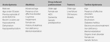 Maybe you would like to learn more about one of these? Tardive Dyskinesias And Other Drug Induced Movement Disorders Chapter 13 Uncommon Causes Of Movement Disorders