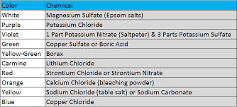 How To Use Chemistry To Make Colored Flamesportablefireplace Com