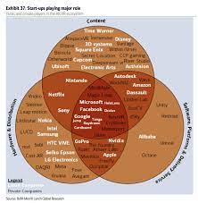 Последние твиты от venn diagram (@venn_diagram). Jim Marous Auf Twitter Great Venn Diagram Start Ups In Ar And Vr Ecosystem Https T Co Yawt4yinma Startups Tech Bankofamerica Tech Ai Bigdata Https T Co Patjxvqpwr