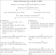 .wird genutzt, um kunden den betrag einer rechnung ganz oder teilweise zu erstatten. Innergemeinschaftliche Fahrzeuglieferungen Bzw Erwerbe Lexikon Des Steuerrechts Smartsteuer