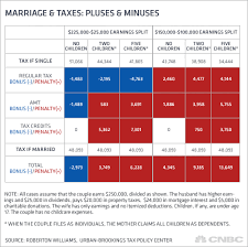 getting married put amt repeal on your gift list