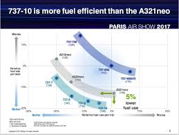 boeing officially launches 737 max 10 airliners net