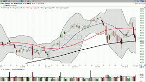 Cisco Csco Surprised The Market With Great Earnings And Its Up After Hours Heres Your Trade