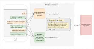 Maybe you would like to learn more about one of these? Conversational Ai Chat Bot Architecture Overview By Ravindra Kompella Towards Data Science
