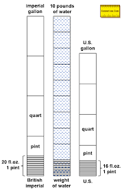 You can find the densities of various liquids here. Convert Pounds To Gallons