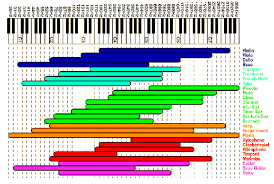 carnegie chart notes frequency live yoga white rock