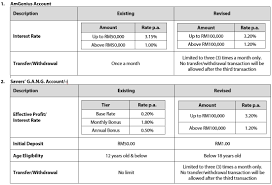 An easy & convenient solution to help you jump start your savings routine. Product Features Revision For Savers G A N G Account I And Amgenius Account Ambank Group Malaysia