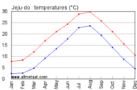 Jeju Do South Korea Annual Climate With Monthly And Yearly