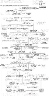 Her claims to the throne of england were almost as strong as her claims to the scottish throne. Scottish Monarchs Family Tree 1292 1625 House Of Balliol House Of Bruce House Of Stuart Genealogy History Family Tree Scottish Ancestry