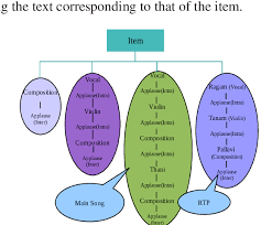 In truth, musical composition requires a different set of skills than playing an instrument. Different Types Of Items In A Carnatic Music Concert Download Scientific Diagram