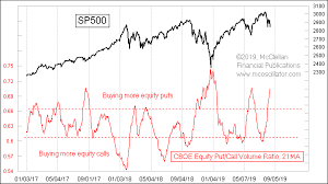 Tom Mcclellan Equity Put Call Volume Ratios 21 Day Ma