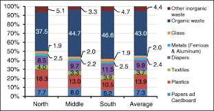Rapid urbanisation coupled with improvements in living standards associated with increased consumption of goods 2 exacerbate solid waste management problems faced by the malaysian government. Scavengers Contribution In Solid Waste Management Sector In Gaza Strip Palestine Springerlink