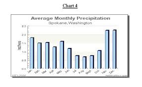 Forecasting For Western Eastern Washington