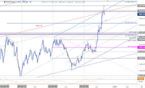 Gold Price Outlook Xau Usd Rally Stalls At Resistance