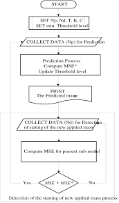 Flow Chart Of Successive Continuous Weighing Process