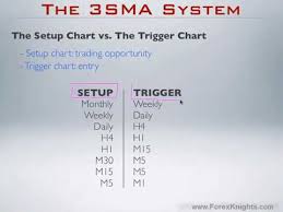 Forex Trading System 3sma The Setup And The Trigger Charts