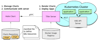 Helm Openstack Helm Taco Docs Documentation