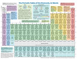 periodic table of the elements in pictures and words