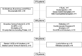 Flowchart Of Patients Enrolled In The Study Abo Blood