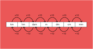 Convertir de centimetros a millas. Unidades De Medida Massa Volume Comprimento Matematica Basica