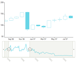 telerik winforms chart control radchartview for windows forms