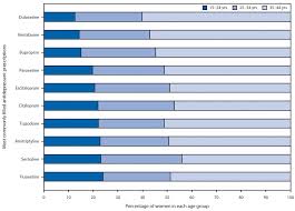 Antidepressant Prescription Claims Among Reproductive Aged