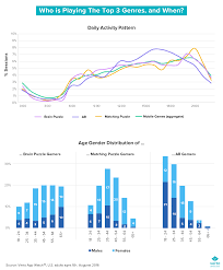 What Are The Most Popular Mobile Game Genres And Whos