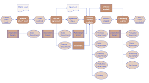 epc diagrams illustrate business process work flows