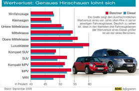 Nach auslauf der steuerbefreiung verschiebt sich das ganze etwas nach oben. Wertverlust Benziner Vs Diesel