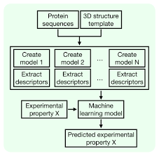 ppdx: automated modeling of protein-protein interaction descriptors for use  with machine learning