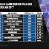 Laporan statistik jenayah malaysia 2020 menunjukkan jenayah rogol dan mencederakan mencatatkan peningkatan sebanyak 5 5 dan 2 9 peratus pada 2019 berbanding tahun sebelumnya. 1