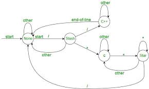 Introduction Of Lexical Analysis Geeksforgeeks