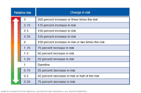 Cancer Risk What The Numbers Mean Mayo Clinic