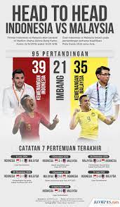 Sosok ini adalah septian david maulana. Infografik Head To Head Indonesia Vs Malaysia