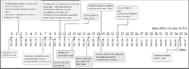 Through the easing of the lockdown we are continuing to balance our overriding objective of saving lives and protecting. Timeline Of Measures Implemented In South Africa From The First Download Scientific Diagram